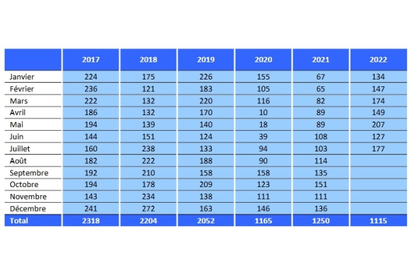 Luxembourg Receives 177 Asylum, 277 Temporary Protection Applications in July