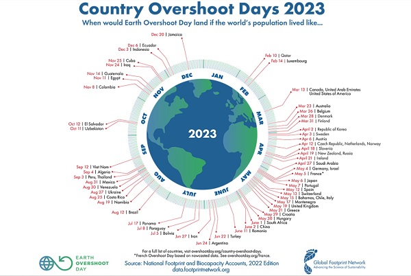Earth Overshoot Day, a "Symbol of a Failed Economic System"
