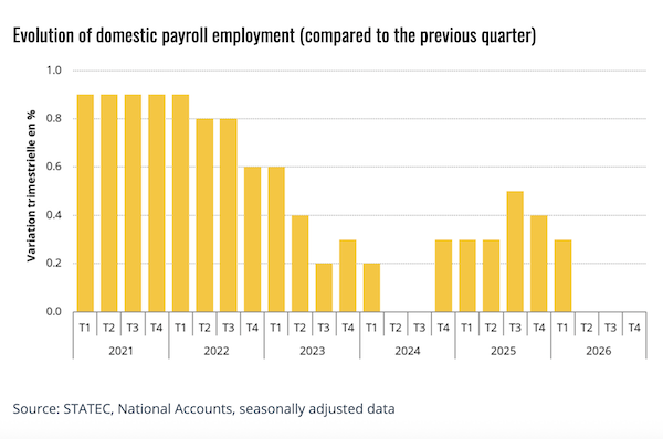 Luxembourg Salaried Employment Up 0.3% in Q1 2026, 1.5% Year-on-Year